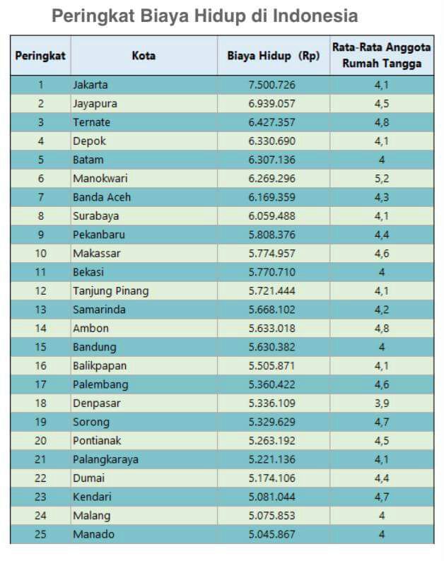 Inilah 25 kota dengan biaya hidup tertinggi di Indonesia. 
